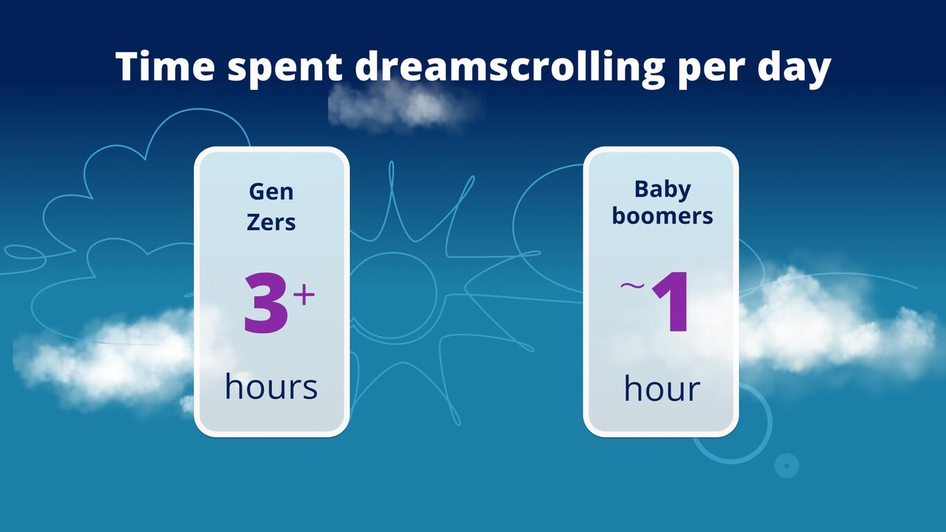 Gen Zers spend 3+ hours dreamscrolling per day; Baby Boomers spend around 1 hour.